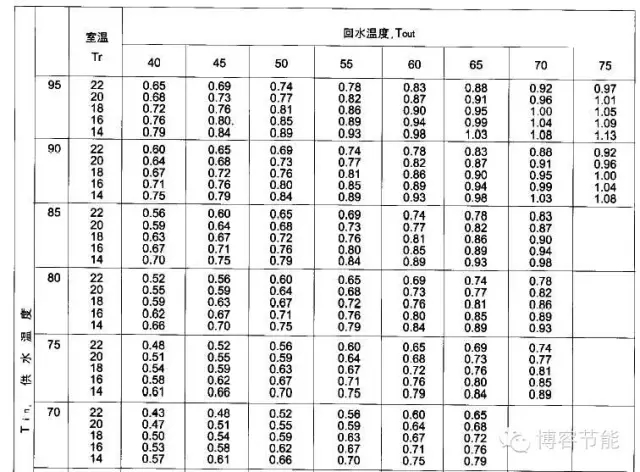 散熱器散熱量與水溫關系圖